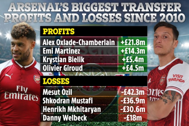 , Arsenal have profited on just EIGHT transfers in last ten years, including Giroud, Martinez and Oxlade-Chamberlain