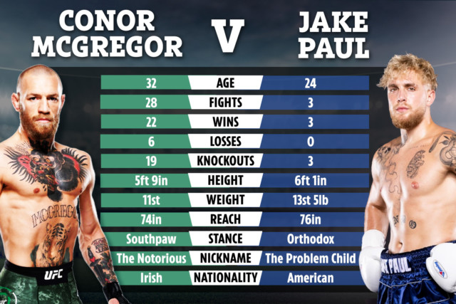 , Jake Paul lists five reasons why he will beat Conor McGregor including THREE STONE weight advantage over UFC star
