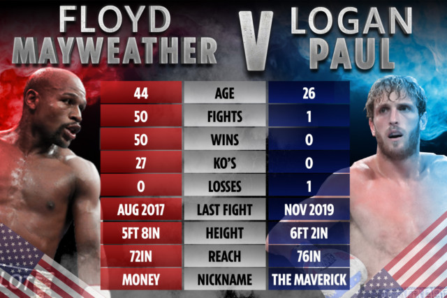 , Floyd Mayweather and Logan Paul agree last-minute rule change to increase likelihood of KO in exhibition fight