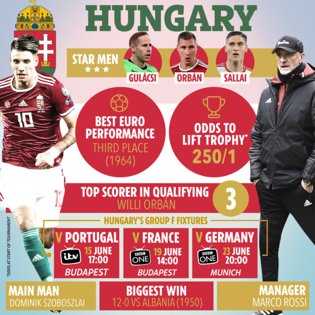 , Team news, injury updates, latest odds for Hungary vs Portugal at Euro 2020