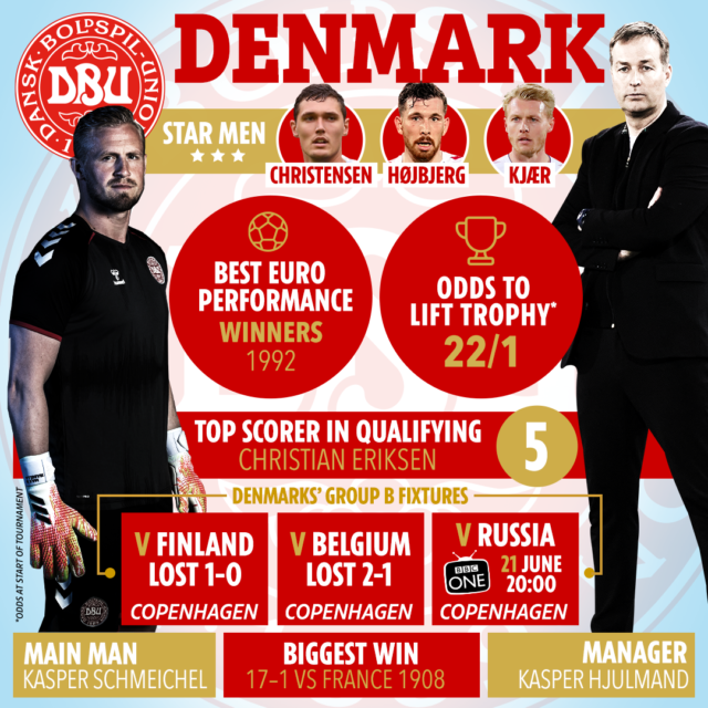 , Team news, injury updates, latest odds for Russia vs Denmark as draw should be enough for World Cup hosts to qualify