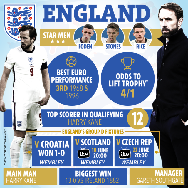 , Team news, injury updates, latest odds for England vs Scotland as fierce rivals set for Euro 2020 blockbuster clash