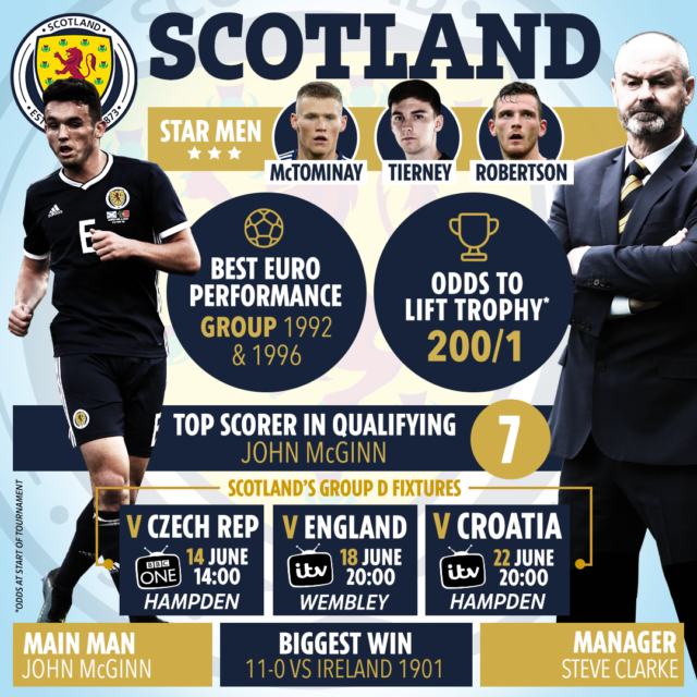 , Team news, injury updates, latest odds for Scotland vs Czech Republic as Scots get Euro 2020 campaign underway