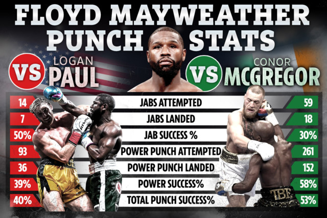 , Eddie Hearn claims Floyd Mayweather ‘looked TERRIBLE’ against Logan Paul and promoter left stunned by empty seats