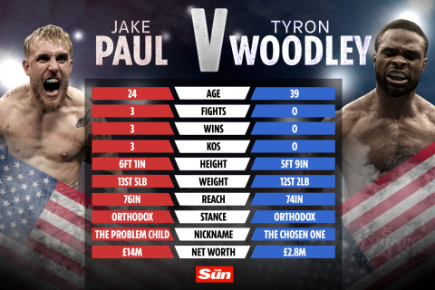 How Jake Paul and Tyron Woodley stack up ahead of their grudge match