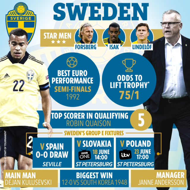 , Team news, injury updates, latest odds for Sweden vs Slovakia as Tarkovic’s side look to put one foot in Euros last 16