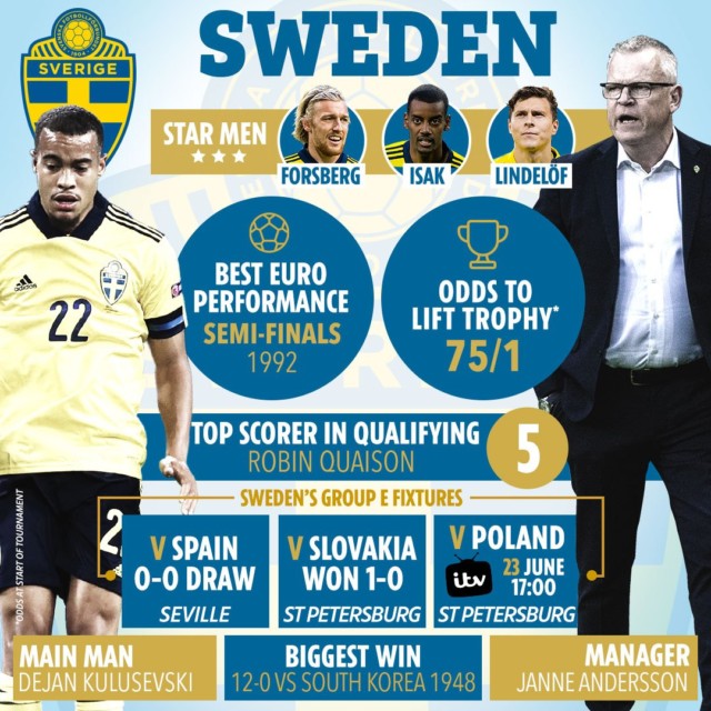 , Team news, injury updates, latest odds for Sweden vs Poland as nations battle it out to be Group E winners