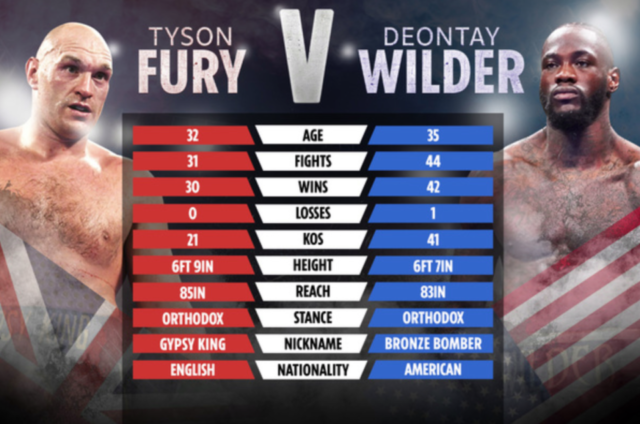 , Tyson Fury to ‘run over’ Deontay Wilder like an ’18-wheeler’ as Bronze Bomber will struggle to ‘adjust’ to pressure