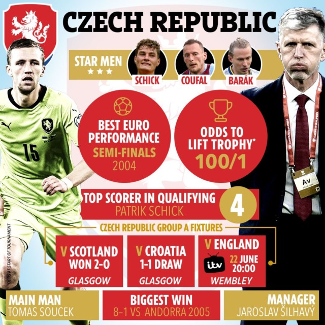 , Poborsky hoping to toast famous Czech Republic Euro 2020 victory over England on anniversary of iconic chip vs Portugal