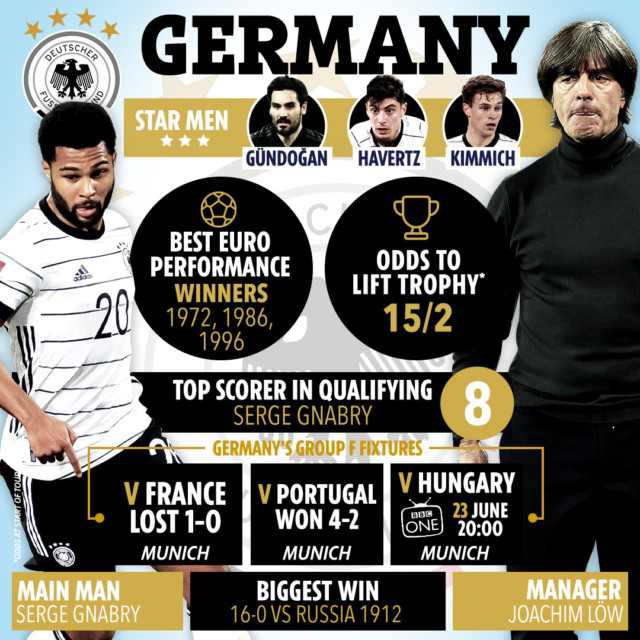 , Team news, injury updates, latest odds for Germany vs Hungary Group F clash as Joachim Low’s aces target knockouts