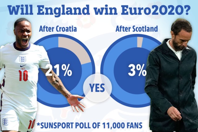 , England fans write off chances of Euro 2020 glory after Scotland shambles with just 3 per cent thinking flops can win it