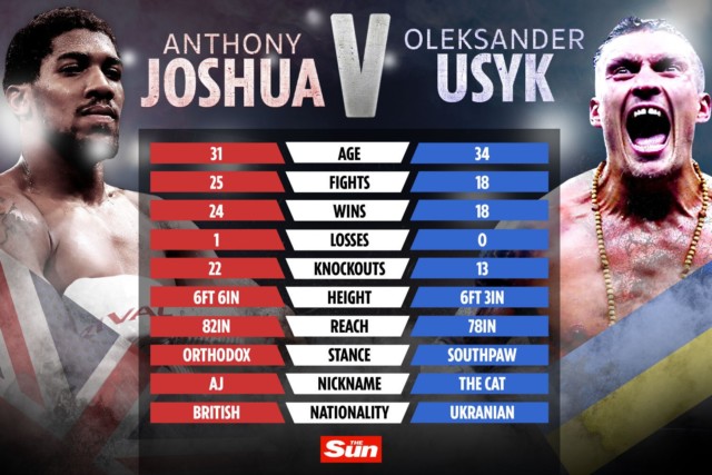, Anthony Joshua vs Oleksandr Usyk CONFIRMED for September 25 by at Tottenham stadium by Matchroom boss Eddie Hearn