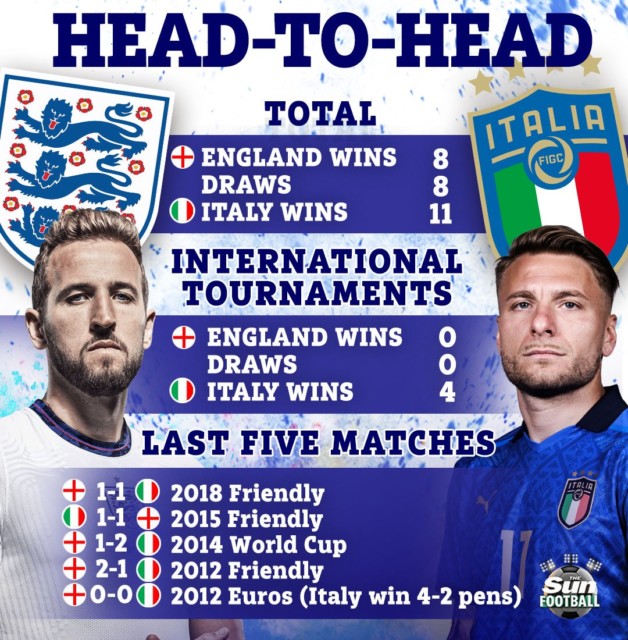 , England’s Maguire and Italy’s Chiellini strike up unlikely friendship with Euro 2020 final rivals in regular contact