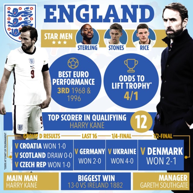, Last England XI to face Italy includes just four of Southgate’s Euro 2020 team and managed 1-1 draw