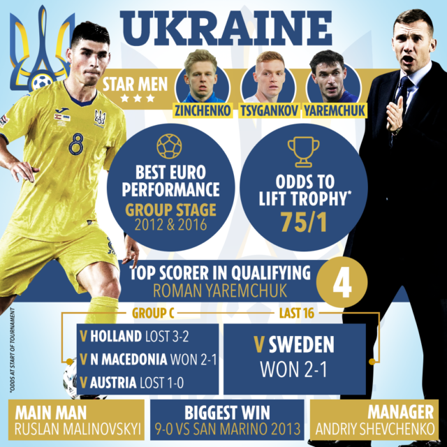 , England vs Ukraine FREE: Live stream, TV channel, team news and kick-off time for Three Lions’ Euro 2020 quarter-final