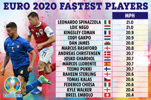 , Leonardo Spinazzola is fastest player at Euro 2020 – but England won’t have to face injured Italy star in final