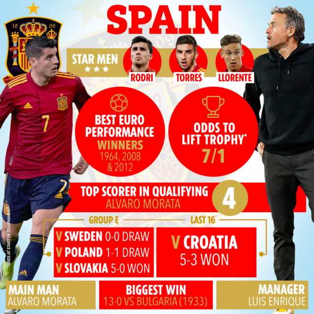 , Switzerland vs Spain FREE: Live stream, TV channel, team news and kick-off time for huge Euro 2020 quarter-final clash
