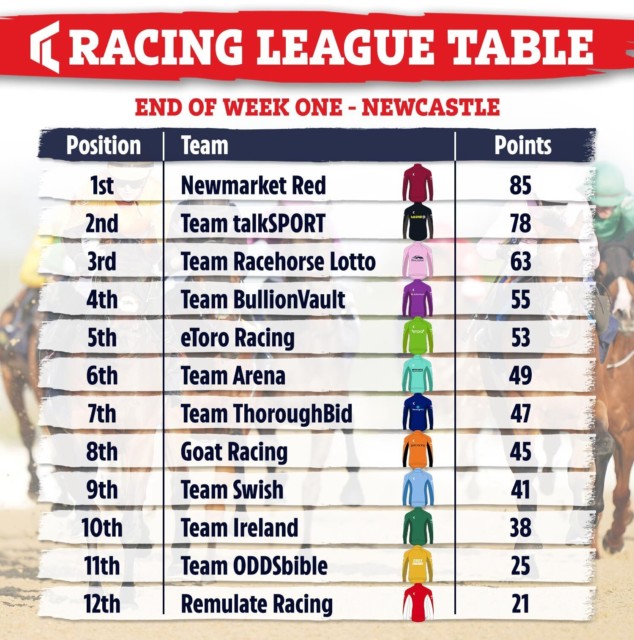 , Newmarket Red lead the way as £2 million Racing League finally bursts into life at Newcastle