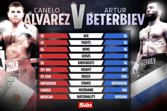 , Canelo Alvarez wants to move up in weight to fight Artur Beterbiev despite explosive puncher’s 100 per cent KO ratio