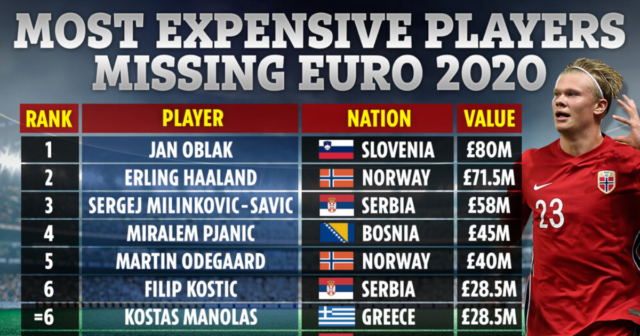, The 10 most expensive players to miss Euro 2021, including Erling Haaland, Jan Oblak and Miralem Pjanic
