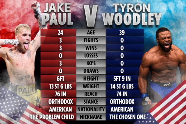 , Jake Paul vs Tyron Woodley date: Live stream, TV channel, UK start time as UFC star takes on YouTuber