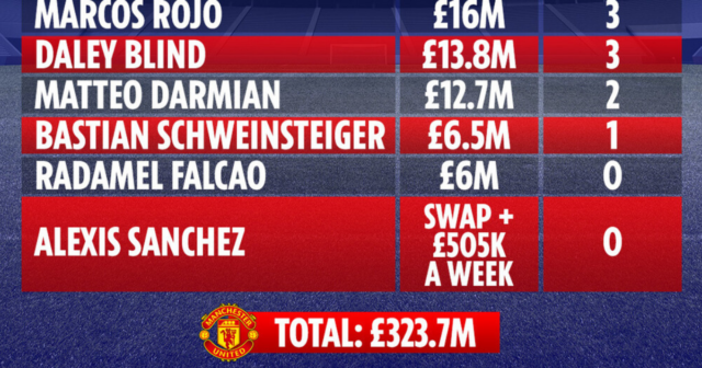 , Man Utd’s worst transfers XI post-Sir Alex Ferguson, including Fred, Di Maria and Depay that cost a staggering £325m