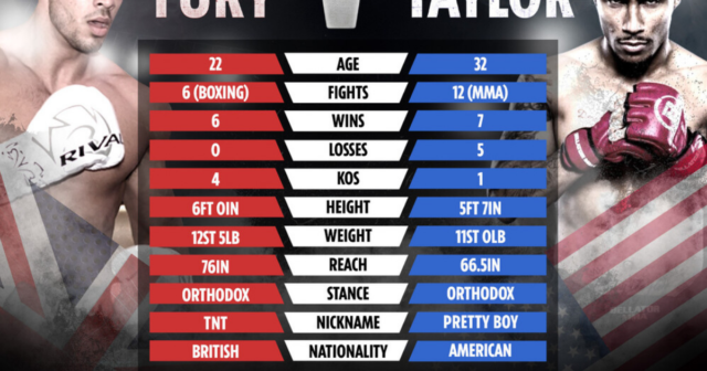 , Tommy Fury vs Anthony Taylor tale of the tape: How Love Island star and MMA fighter compare ahead of PPV bout