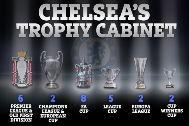 , Trevoh Chalobah has won two trophies with Chelsea despite playing just ONE game after Super Cup triumph
