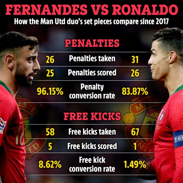 , Cristiano Ronaldo vs Bruno Fernandes: Man Utd’s dilemma over new penalty and free-kick takers with CR7 miles WORSE