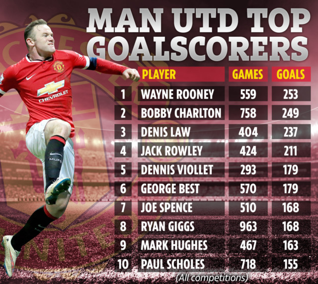 , Man Utd legend Wayne Rooney is best centre forward I’ve seen at club, says former team-mate Gary Neville
