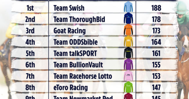 , Saffie Osborne, 19, steals the show at Lingfield as she leads Team Swish to top of the £2million Racing League standings