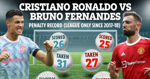 , Cristiano Ronaldo set to take Man Utd penalties after Bruno Fernandes’ horror Villa miss despite having WORSE record