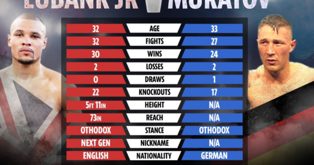 , Chris Eubank Jr vs Anatoli Muratov tale of the tape: How fighters compare ahead of Saturday’s fight