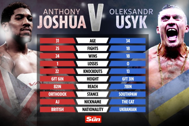 , Anthony Joshua vs Oleksandr Usyk: UK start time, TV channel, live stream and full undercard for big title fight