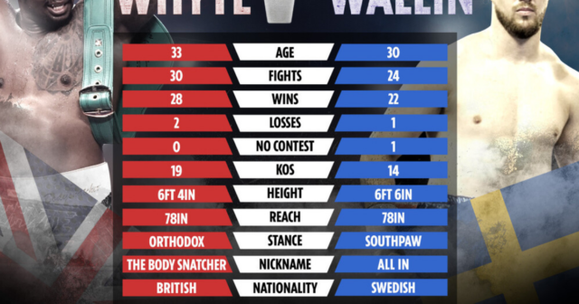 , Dillian Whyte and Otto Wallin tale of the tape: How two heavyweights compare ahead of huge O2 clash on October 30