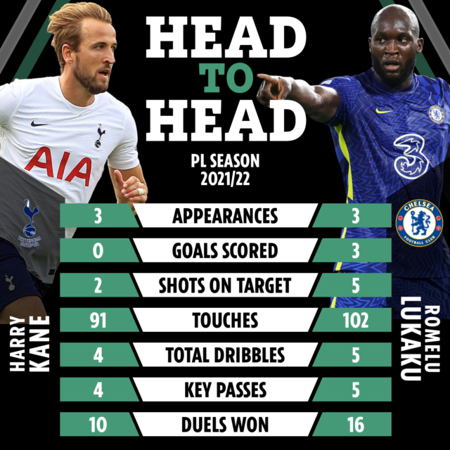 , Tottenham boss Nuno Espirito Santo insists he wouldn’t swap ‘amazing’ Harry Kane for Chelsea hot shot Romelu Lukaku