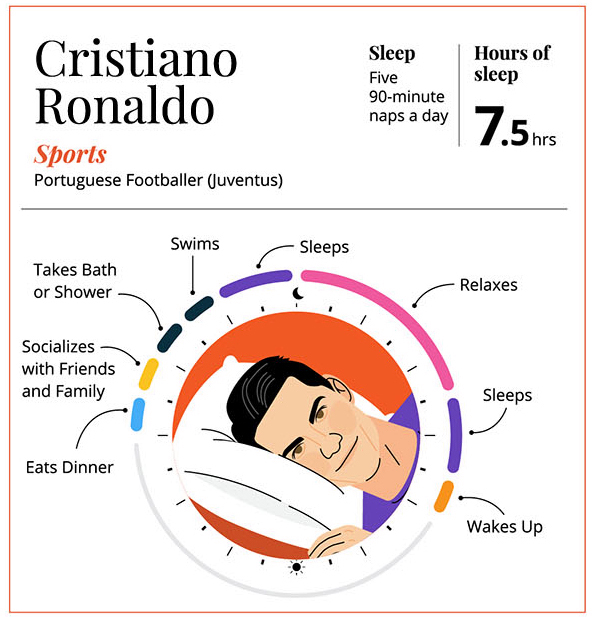 , Man Utd’s Ronaldo naps five times a day, while Dwayne Johnson snoozes for four hours… how much sports stars sleep