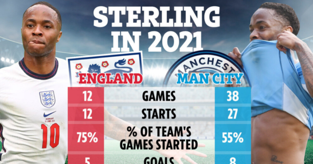 , Raheem Sterling remains out of favour at Man City – a starring role for England could help kick-start stuttering season