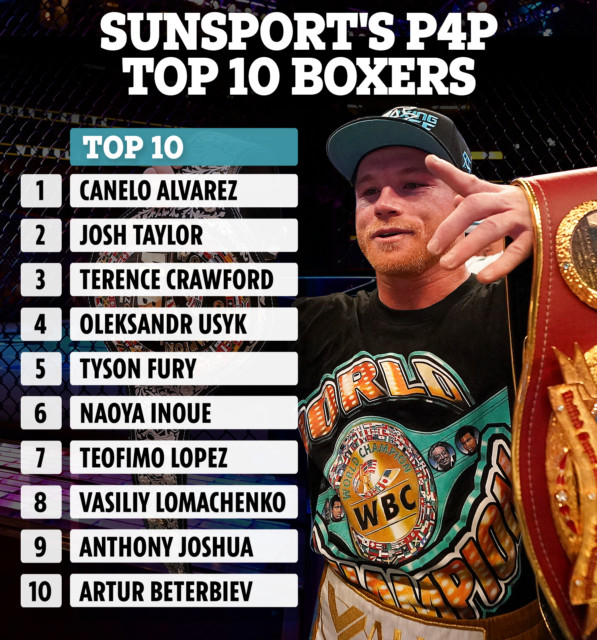 , Best pound-for-pound boxers revealed with Tyson Fury jumping up the list as Usyk leapfrogs Joshua