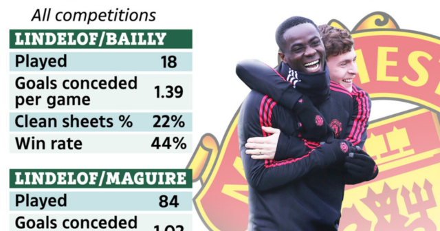 , How Man Utd’s defensive record compares with and without Maguire as Lindelof and Bailly look to fill void