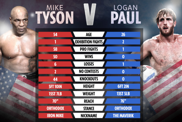 , UFC legend Michael Bisping predicts Mike Tyson ‘absolutely flatlining’ Logan Paul and brother Jake is ‘the better boxer’