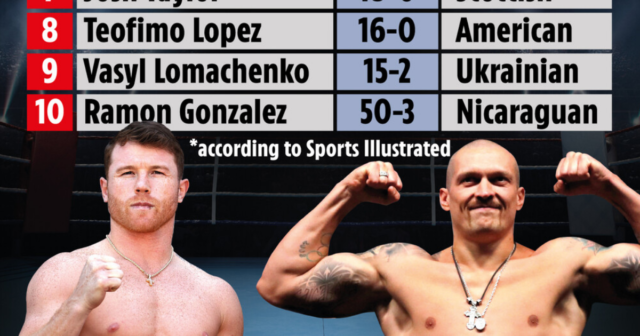 , Boxing P4P rankings revealed with Canelo top, Usyk second, Tyson Fury sixth and Anthony Joshua outside top ten