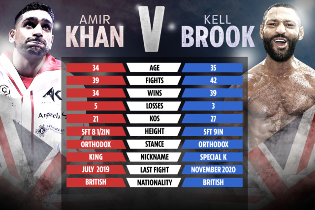 , Amir Khan and Kell Brook look set to finally agree bout next year with Manchester lined up to host boxing showdown