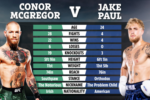 , ‘I will beat him’ – Jake Paul says fight with UFC star Conor McGregor could ‘one hundred percent’ happen in two years