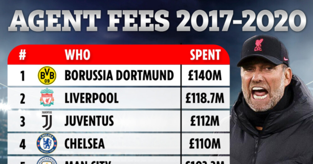, Liverpool’s massive hidden spending revealed with Jurgen Klopp’s side dwarfing rivals Man Utd and Man City on agent fees