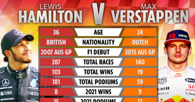 , Lewis Hamilton vs Max Verstappen tale of the tape: How F1 stars’ careers compare ahead of Abu Dhabi GP showdown