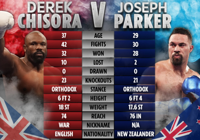 , Joseph Parker hoping to set up Anthony Joshua rematch after Derek Chisora fight as he breaks down his defeat to Brit