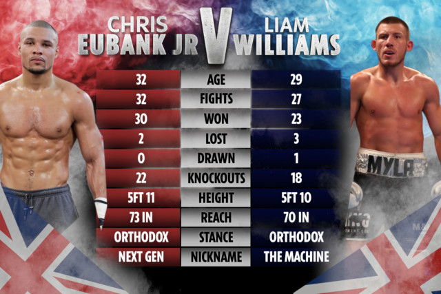 , Chris Eubank Jr vs Liam Williams: Date, UK start time, TV channel, live stream and undercard for huge British clash