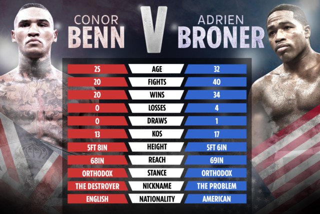 , Conor Benn in talks to fight Adrien Broner after controversial boxer has warm-up bout in bid to finish career on a high
