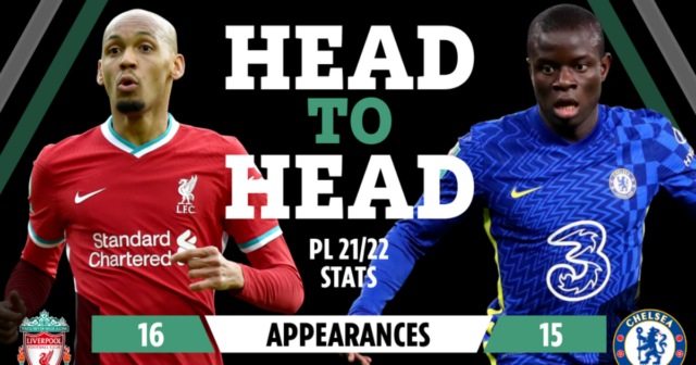, N’Golo Kante, Fabinho, Declan Rice and Rodri among world’s top defensive midfielders but who’s best according to stats?